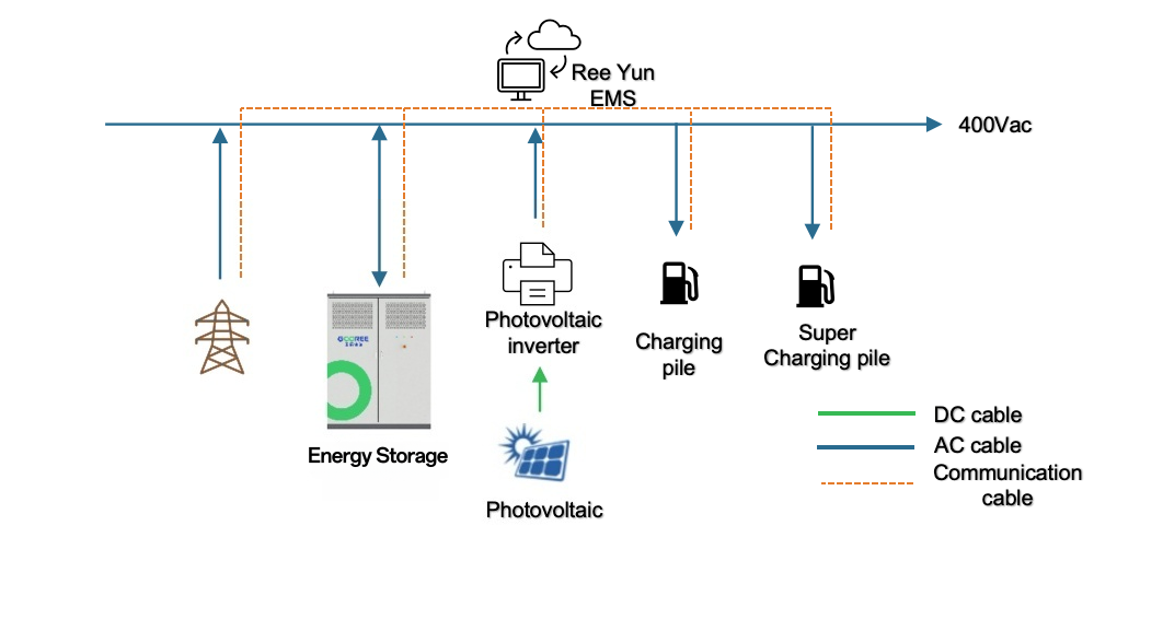 PV-ESS-Charging Integrated Solution